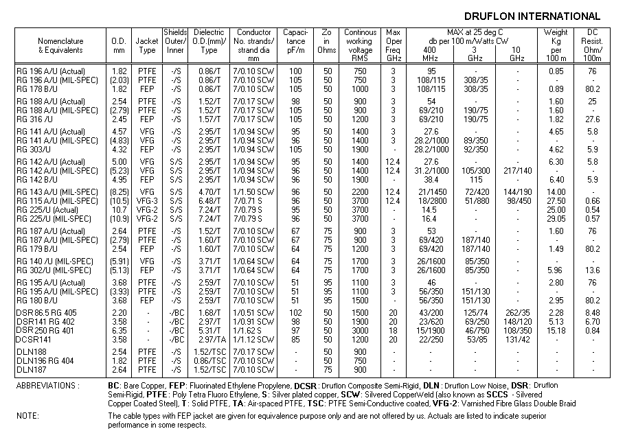 Table of PTFE Insulated RF Coaxial Cables