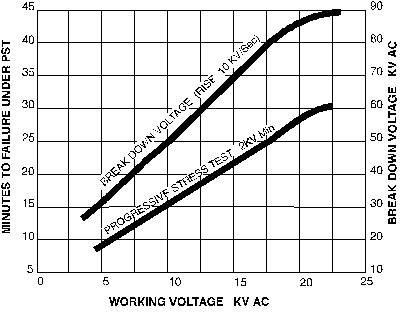 Progressive Stress Test Graph