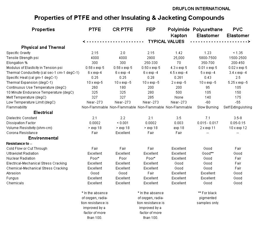Properties of PTFE and other Insulating and Jacketing Compounds