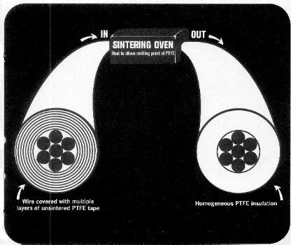High Temperature Curing of PTFE TWS Insulation Layers