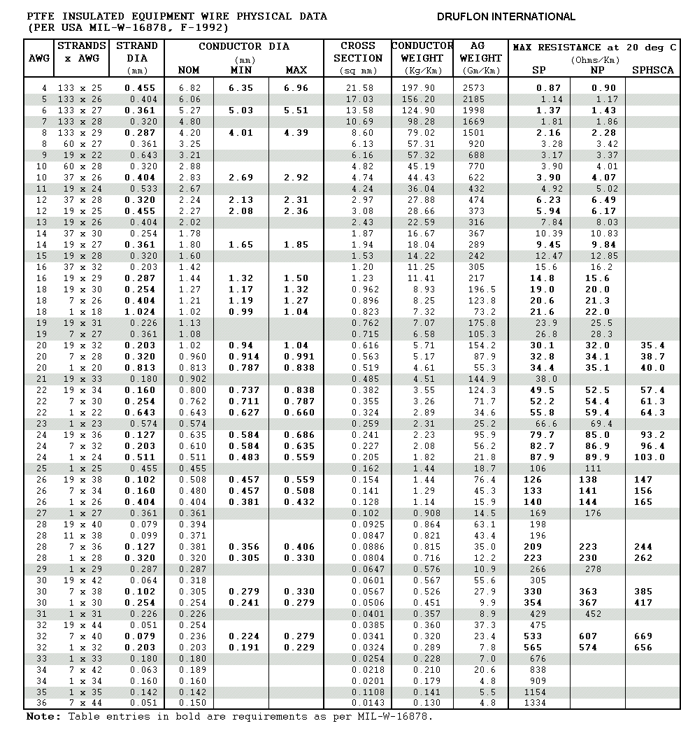 Table of conductor sizes for PTFE insulated wires