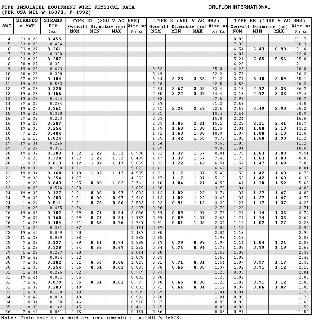 Table of sizes for PTFE insulated wires